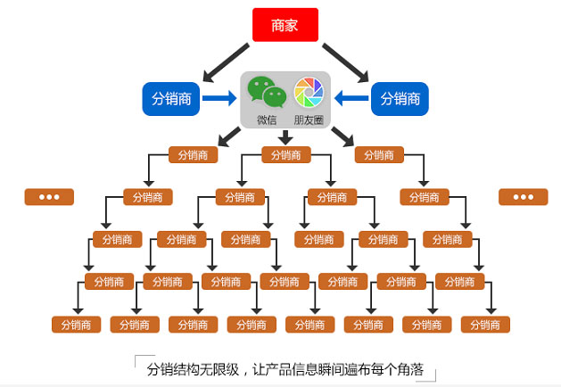 微信分销系统